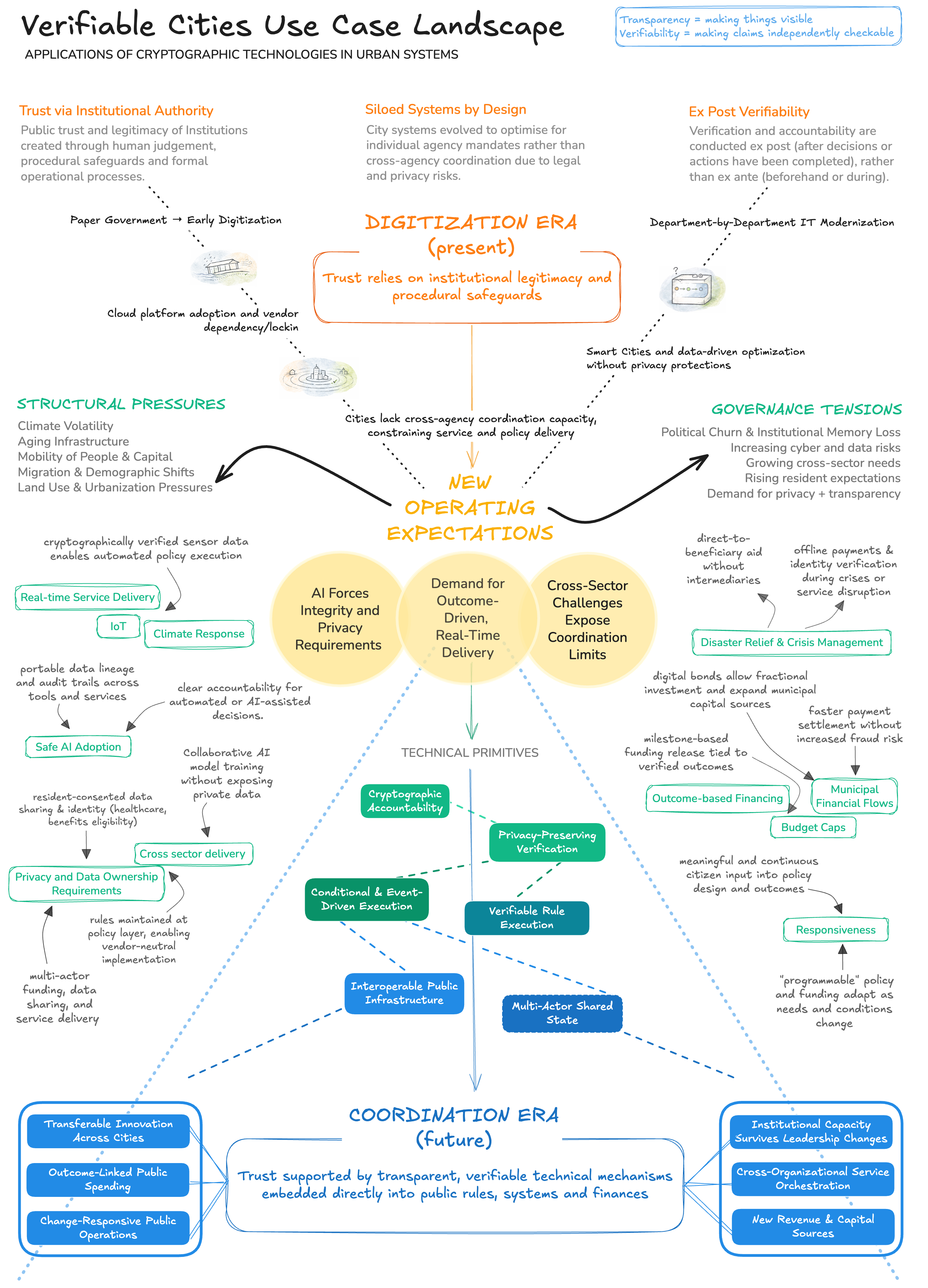 Verifiable Cities Use Case Landscape